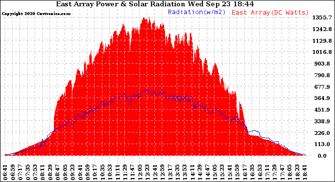 Solar PV/Inverter Performance East Array Power Output & Solar Radiation