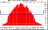 Solar PV/Inverter Performance East Array Actual & Average Power Output