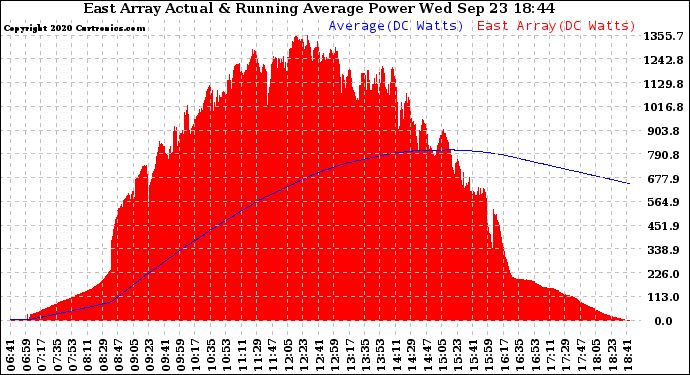 Solar PV/Inverter Performance East Array Actual & Running Average Power Output