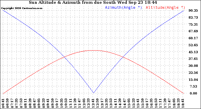 Solar PV/Inverter Performance Sun Altitude Angle & Azimuth Angle