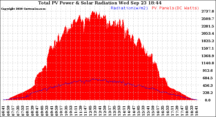 Solar PV/Inverter Performance Total PV Panel Power Output & Solar Radiation