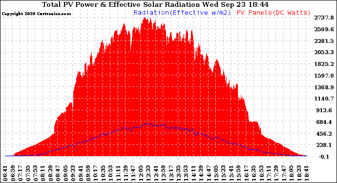 Solar PV/Inverter Performance Total PV Panel Power Output & Effective Solar Radiation