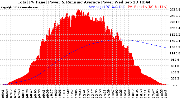 Solar PV/Inverter Performance Total PV Panel & Running Average Power Output