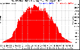 Solar PV/Inverter Performance Total PV Panel Power Output