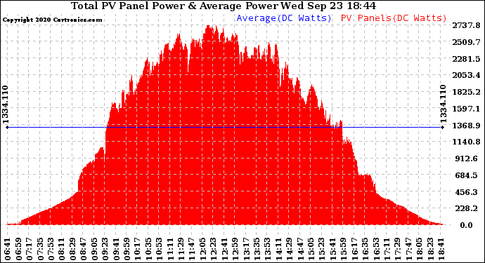 Solar PV/Inverter Performance Total PV Panel Power Output