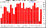 Solar PV/Inverter Performance Weekly Solar Energy Production