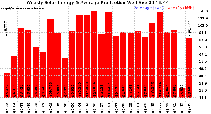 Solar PV/Inverter Performance Weekly Solar Energy Production