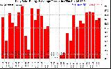 Solar PV/Inverter Performance Daily Solar Energy Production