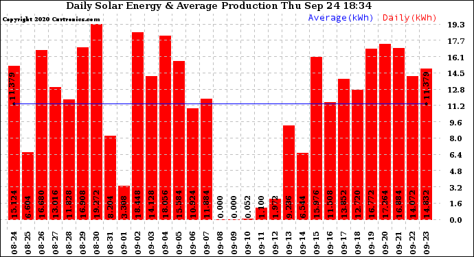 Solar PV/Inverter Performance Daily Solar Energy Production