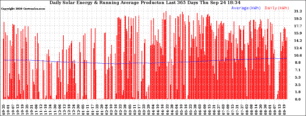 Solar PV/Inverter Performance Daily Solar Energy Production Running Average Last 365 Days