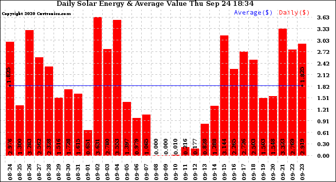 Solar PV/Inverter Performance Daily Solar Energy Production Value