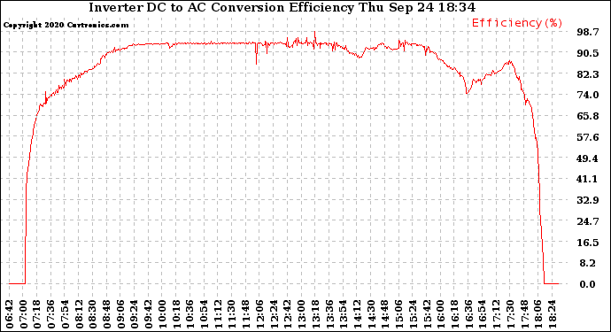 Solar PV/Inverter Performance Inverter DC to AC Conversion Efficiency