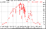 Solar PV/Inverter Performance Daily Energy Production Per Minute