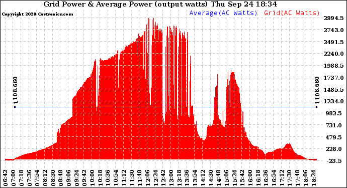 Solar PV/Inverter Performance Inverter Power Output