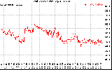 Solar PV/Inverter Performance Grid Voltage