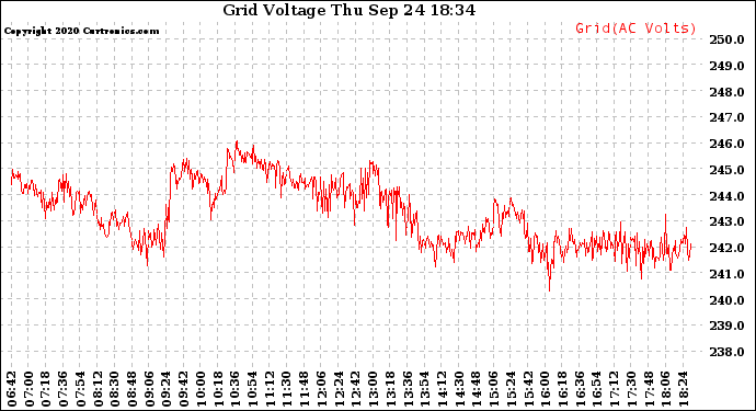 Solar PV/Inverter Performance Grid Voltage