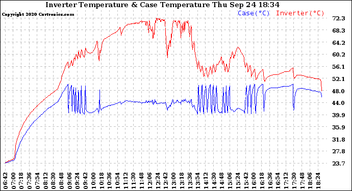 Solar PV/Inverter Performance Inverter Operating Temperature