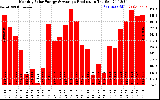 Solar PV/Inverter Performance Monthly Solar Energy Production