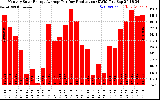 Solar PV/Inverter Performance Monthly Solar Energy Production Average Per Day (KWh)