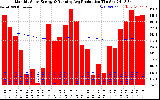 Solar PV/Inverter Performance Monthly Solar Energy Production Running Average