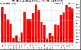 Milwaukee Solar Powered Home MonthlyProductionValue