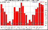 Solar PV/Inverter Performance Monthly Solar Energy Value Average Per Day ($)