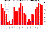 Milwaukee Solar Powered Home Monthly Production Value Running Average