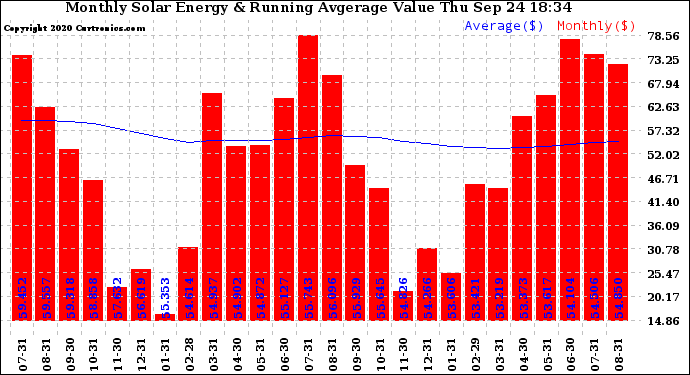 Solar PV/Inverter Performance Monthly Solar Energy Production Value Running Average