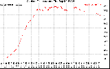 Solar PV/Inverter Performance Outdoor Temperature