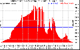 Solar PV/Inverter Performance Solar Radiation & Day Average per Minute