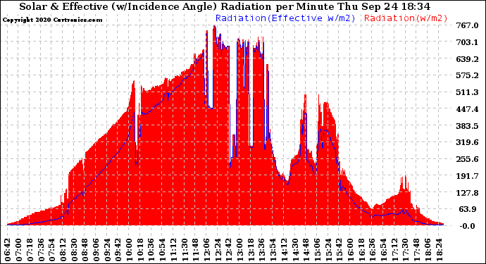 Solar PV/Inverter Performance Solar Radiation & Effective Solar Radiation per Minute