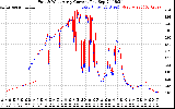 Solar PV/Inverter Performance Photovoltaic Panel Current Output