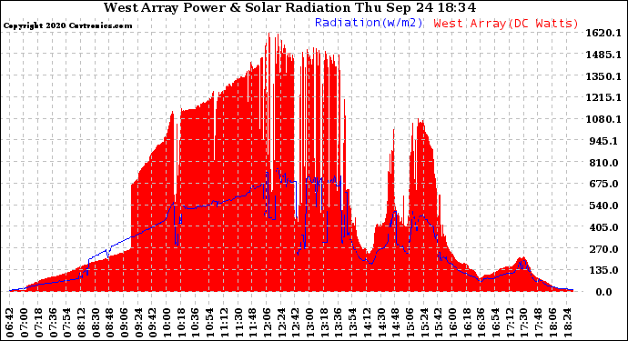 Solar PV/Inverter Performance West Array Power Output & Solar Radiation