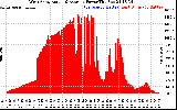 Solar PV/Inverter Performance West Array Actual & Average Power Output