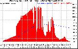 Solar PV/Inverter Performance West Array Actual & Running Average Power Output