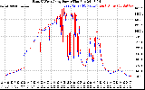 Solar PV/Inverter Performance Photovoltaic Panel Power Output