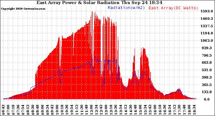 Solar PV/Inverter Performance East Array Power Output & Solar Radiation