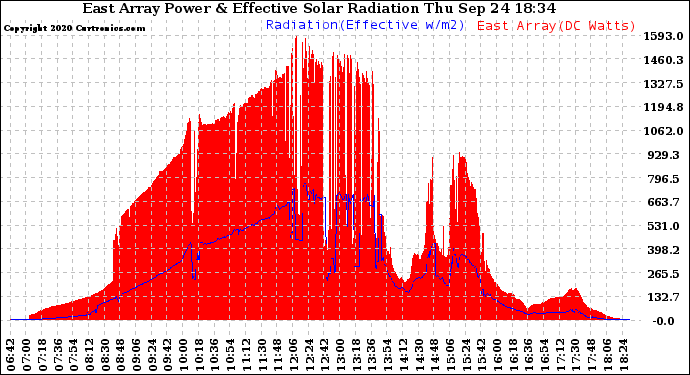 Solar PV/Inverter Performance East Array Power Output & Effective Solar Radiation