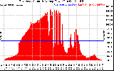 Solar PV/Inverter Performance East Array Actual & Average Power Output