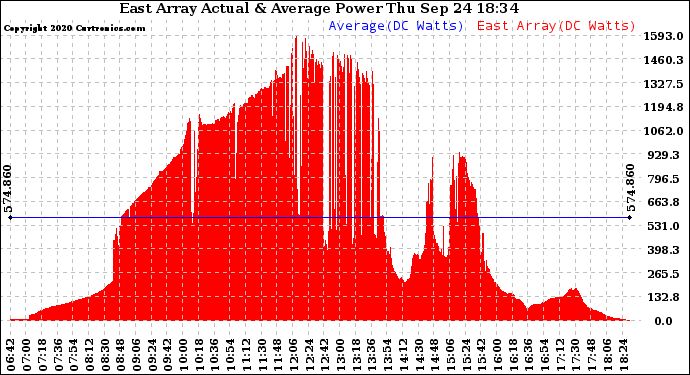 Solar PV/Inverter Performance East Array Actual & Average Power Output