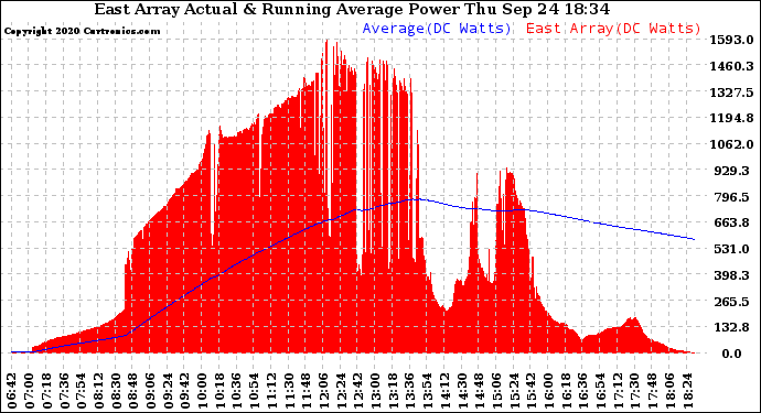 Solar PV/Inverter Performance East Array Actual & Running Average Power Output