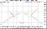 Solar PV/Inverter Performance Sun Altitude Angle & Sun Incidence Angle on PV Panels