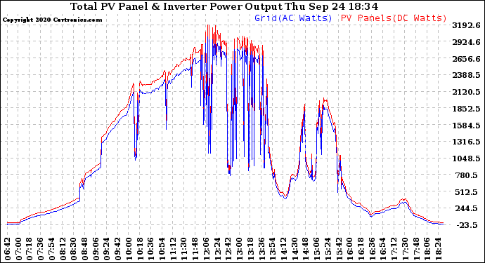 Solar PV/Inverter Performance PV Panel Power Output & Inverter Power Output