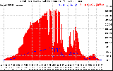 Solar PV/Inverter Performance Total PV Panel Power Output & Solar Radiation