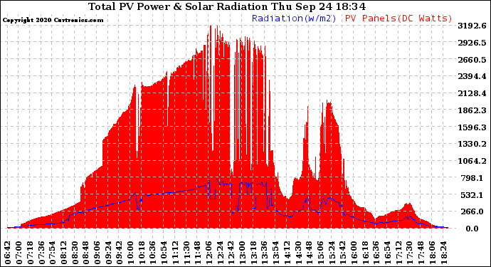 Solar PV/Inverter Performance Total PV Panel Power Output & Solar Radiation