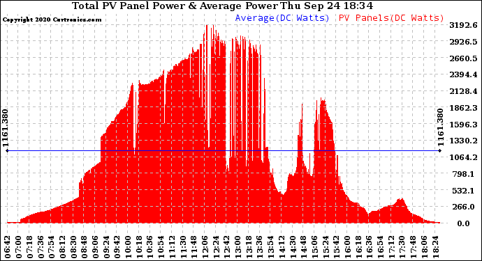 Solar PV/Inverter Performance Total PV Panel Power Output