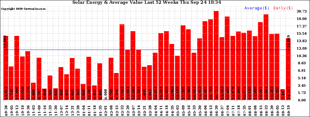 Solar PV/Inverter Performance Weekly Solar Energy Production Value Last 52 Weeks