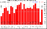 Milwaukee Solar Powered Home WeeklyProductionValue