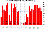 Solar PV/Inverter Performance Daily Solar Energy Production