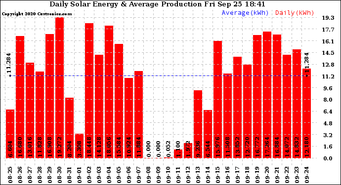 Solar PV/Inverter Performance Daily Solar Energy Production